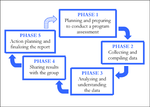 The five phases of the YALPE Process