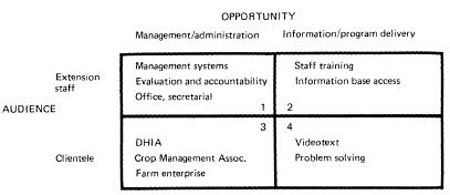 Opportunities for computer application divided between management/ administration and subject-matter information/program delivery