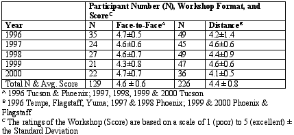 Table One: Workshop Ratings
