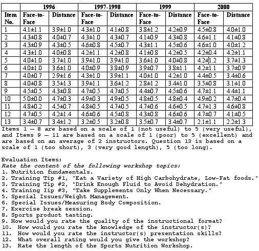 Table Two: Average Evaluation Scores