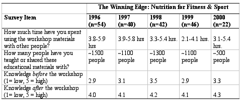 Table Three: Six-Month Followup Workshop Responses