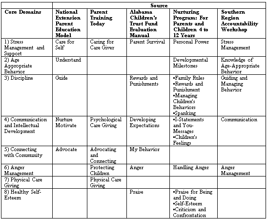 Table One: Core Domains of Successful Parenting