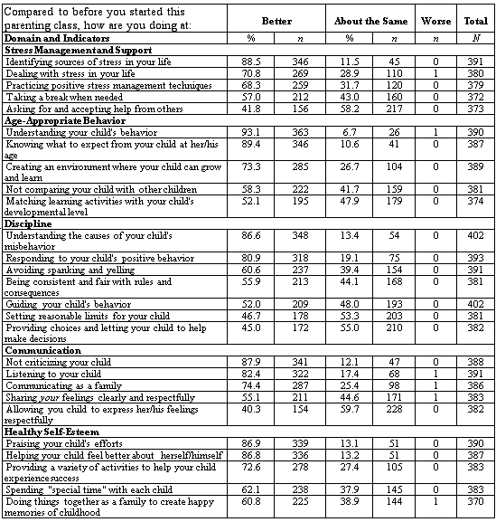 Table Two: Pilot Test Survey Results