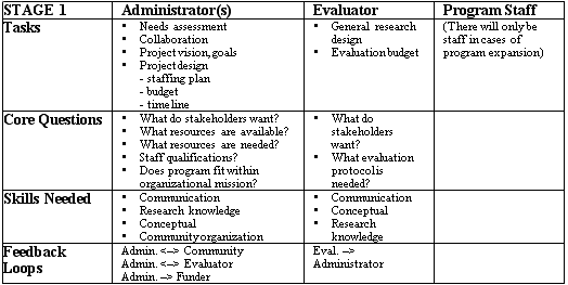 Figure Two: Stage 1 duties of Administrators, Evaluators and Program Staff