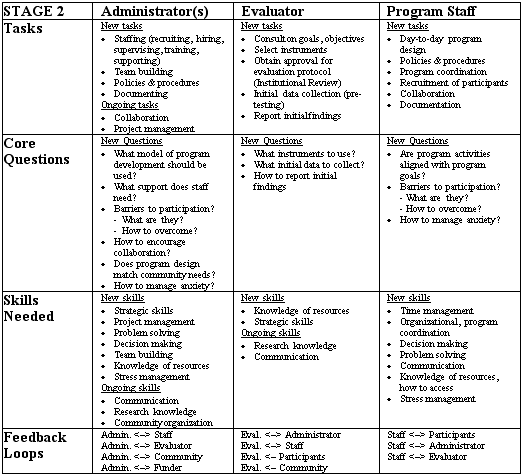 Figure Three: Stage 2 duties of Administrators, Evaluators and Program Staff