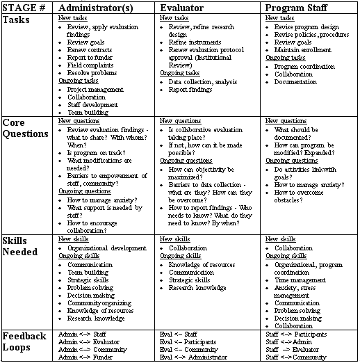 Figure Four: Stage 3 duties of Administrators, Evaluators and Program Staff