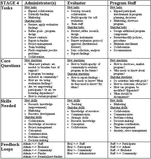 Figure Five: Stage 4 duties of Administrators, Evaluators and Program Staff