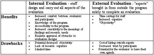 Figure Seven: Internal Evaluation by staff versus External Evaluation by outside experts