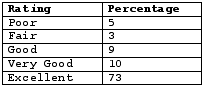 Table Three: Percentage Ratings of Convenience and Quality on a 5-point scale