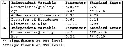 Table Four: Parameter estimates for factors influencing Frequency of Use