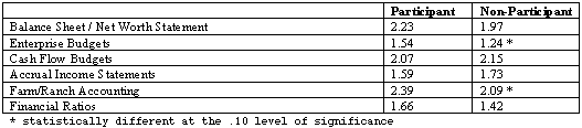 Table Two: Self-knowledge Ratings of Participants and Non-participants