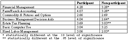 Table Three: Self-knowledge Ratings of Participants and Non-participants