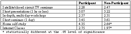 Table Four: Self-knowledge Ratings of Participants and Non-participants