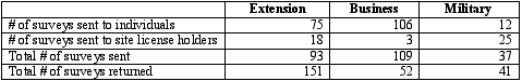 Table Two: Survey Results, by Extension, Business, and Military