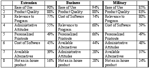 Table Three: Factors and percentage of respondents by category (Extension, Business, and Military)