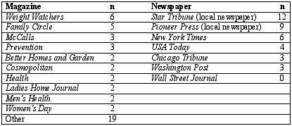 Table Two: a list of magazines and newspapers and the number of articles found in each