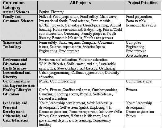 Table One: 4-H project areas and those needing revision