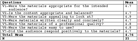 Table One: Evaluation Question Mean Ratings