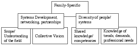 Representation of components that fram a system of professional parenting educator preparation