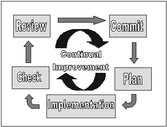 The cycle of continual improvement -- Review, Commit, Plan, Implement, Check