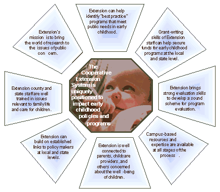 Ways that the Cooperative Extension System is uniquely positioned to impact early childhood policies and programs.