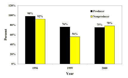 Percentage of Producers and Nonproducers perceiving FAIR as having increased farm income