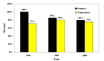 Percentage of Producers and Nonproducers perceiving FAIR as having increased income risk