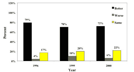 Percentage of Producers perceiving FAIR as better, worse, or the same as previous ag policy