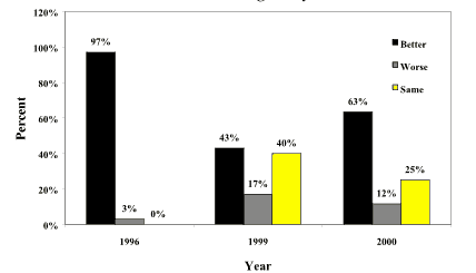 Percentage of Nonproducers perceiving FAIR as better, worse, or the same as previous ag policy