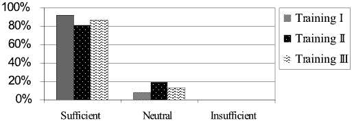 
Graph depicting the percent of participants who felt that activity practice time allotted in training sessions 1 - 3 were "sufficient," "neutral," or "insufficient." For each session, 80% or greater felt the practive time allotted was "sufficient."
