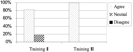 Graph depicting response of participants from trainings 2 and 3 about whether they understood inquiry-based teaching methods. 100% in training 3, as opposed to approximately 80% in training 2, said they did.