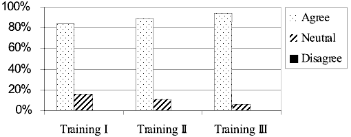 Participants from all three trainings were asked about their understanding of the difference between open-ended and closed questions. There was a gradual increase across trainings.