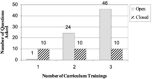 Graph depicting the number of open-ended and closed questions asked by teen facilitators following each training.  The number of open-ended questions increased markedly after trainings 2 and 3, while the number of closed questions remained the same.