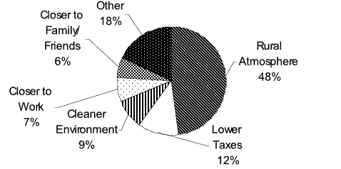 Graph depicting percent of respondents ranking various pull factors as most important. Rural atmosphere was indicated by 48%.