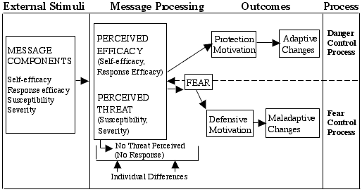 Diagram depicting how individuals react to external stimuli and determine whether there is threat and how to cope with it, either in a danger control process or fear control process.