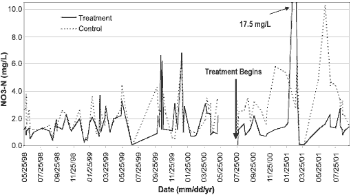 Graph depicting measurement of NO3-N (mg/L) taken ever 2 months between May of 1998 and July of 2001 in both the control and treatment streams. Treatment began in July of 2000, but the measurments prior to that serve as calibration data.