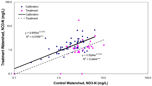 Graph depicting changes in NO3-N (mg/L) in the treatment watershed between the calibration period and the treatment period.