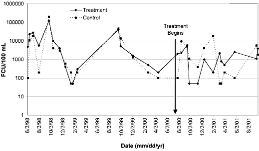 Graph depicting measurement of fecal coliform bacteria per 100 mL taken bi-monthly from June, 1998, and August, 2001, in both the control and treatment streams. Treatment began in July of 2000, but the measurments prior to that serve as calibration data.