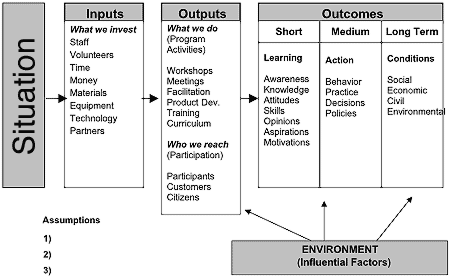 A Logic Model (Adapted from University of Wisconsin Extension: "Logic Model," 2000)