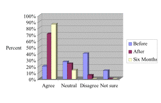 A Graph Depicting Senior Citizens' Level of Agreement with Statements Regarding Comfort in Using a Computer, Before, After, and 6 Months After Workshop