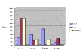 Graph Depicting Senior Citizens' Level of Agreement with Statements Regarding Comfort in Using the Internet, Before, After, and 6 Months After Workshop