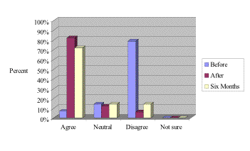 Graph Depicting Senior Citizens' Level of Agreement with Statements Regarding Skill Level at Using the Internet, Before, After, and 6 Months After Workshop