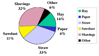 Preferred choice distribution of animal bedding materials across all animal industry groups (dairy, equine, poultry and laboratory animals) in NJ, 1995.