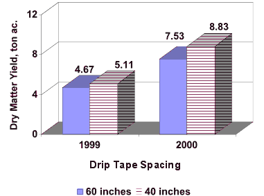 Dry Matter Yield as Affected by Drip Tape Spacing