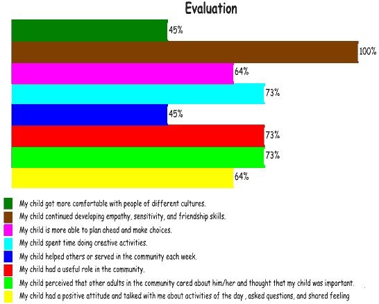 Bar graph depicting responses to 8 statements.