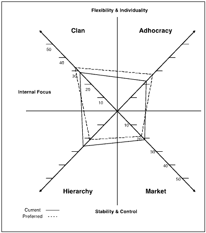 The four culture types are depicted graphically by two axes--the X-axis represent internal focus versus external focus and the Y-axis represents flexibility and individuality versus stability and control.