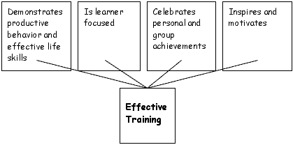 A model  showing how  the four criteria contribute to effective training.