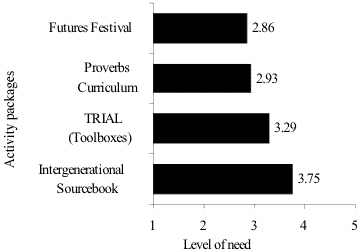 Bar graph of level of need for activity packages.