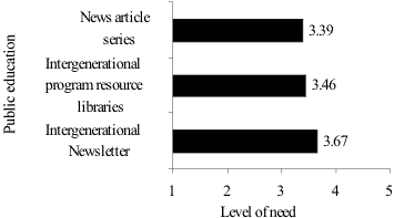 Level of need ratings for news article series, intergenerational program resources libraries, and intergenerational newsletters were all rated as high priority.