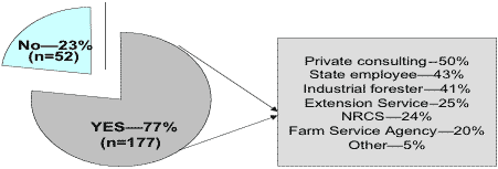 177, or 77% of the respondants, had received technical assistance.